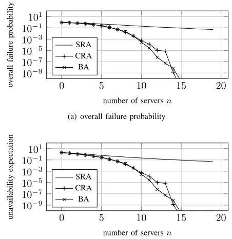 Fig. 5.Performance comparison of the algorithms presented in Section V withc = 4 and k = 20.