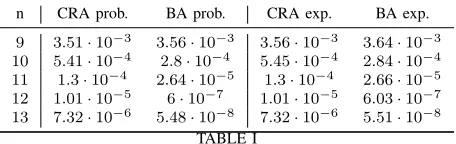 Table I and Table II probability and unavailability expectation of the CRA and BAalgorithms for interesting values ofprobability and unavailability expectation obtained values are rea-sonable