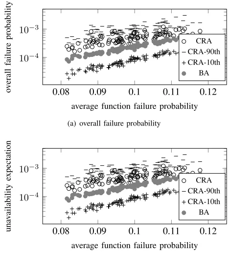 Fig. 8. Performance comparison of the CRA and BA algorithms with c = 4 andn = 10 and k = 20.