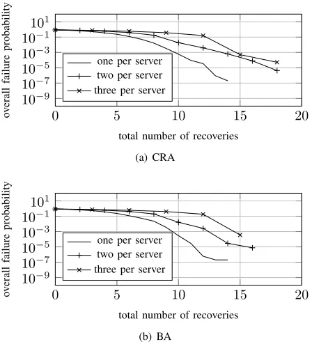 Fig. 9.Overall failure probability and unavailability expectation in a two-phasesfailure scenario, with c = 4 and n = 10 and k = 20.