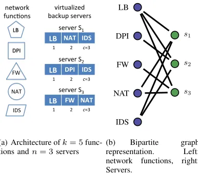 Fig. 1. (a) Illustration of architecture for middlebox survivability. A server can beused to backup one offrequently synchronized about the state of each of the functions it can backup