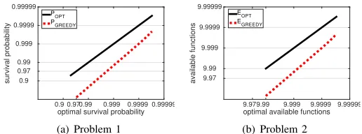 Fig. 4.Guarantees on the results of the greedy algorithm based on the optimalvalues. (a) Problem 1 with p = 10−10, (b) Problem 2 with p = 10−10, k = 10.