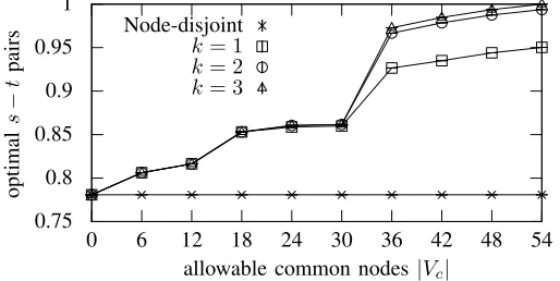 Fig. 10.MWLD-Upper-BCN performance with 10% of Type A nodes inN = 50 node topologies with varying link number.