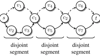Fig. 4. A link-disjoint path-pair (π1, π2) illustrated in the dashed and solidline. It contains the disjoint segments s(π1, π2)c1, c1(π1, π2)c2, c2(π1, π2)t,respectively, where c1 and c2 are common nodes.