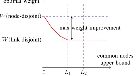 Fig. 7.Spectrum of link-disjoint solutions covered by MWLD-Upper-BCNAlgorithm where L1 and L2 are the minimum and maximum, respectively,number of common nodes in the optimal link disjoint solution.