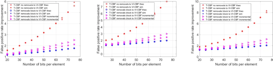 Fig. 2. L = 8, k = 4, r = 100, Left: False positive probability versus number of bits per element, Right: Improvement factor versus the VI-CBF.