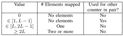 Fig. 1.Illustration of the suggested T-CBF (in (c)) in comparison with the CBF (in (a)) and the VI-CBF (in (b))