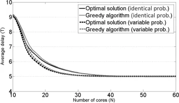 Fig. 4.Average delay (in time slots) as a function of the number of availablecores (N) for the ﬁrst experiment with synthetic data