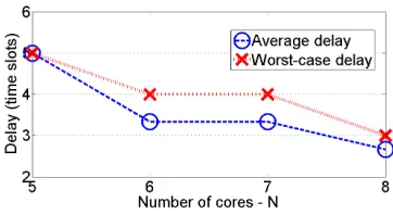 Fig. 2.Tradeoff between the number of cores and the average or worst-casedelays, deﬁning capacity regions for the two optimization problems