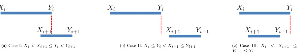 Fig. 3.Three cases of the form of two consecutive (range) sets of tasksS Si = [Xi, Yi], Si+1 = [Xi+1, Yi+1] satisfying Xi < Xi+1