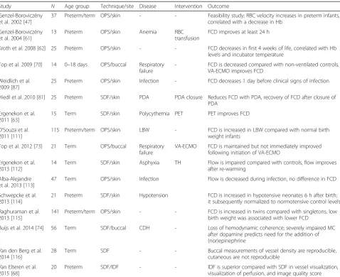Table 1 Neonatal studies of the microcirculation using orthogonal polarization spectral, sidestream dark field or incident darkfield imaging