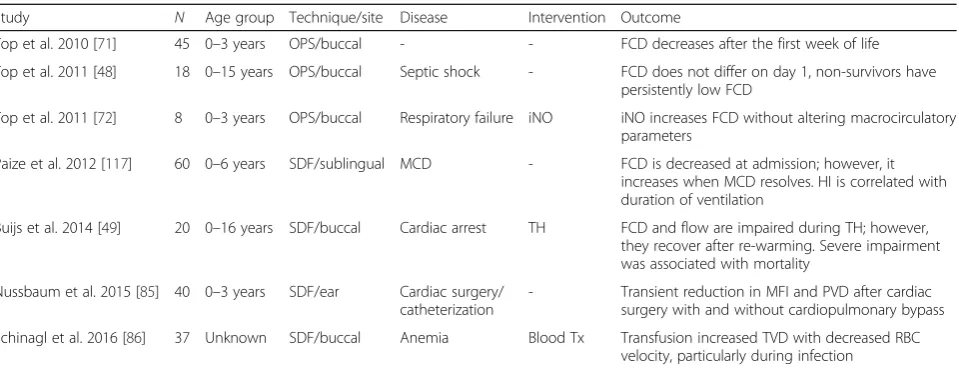 Table 2 Pediatric studies of the microcirculation using orthogonal polarization spectral or sidestream dark field