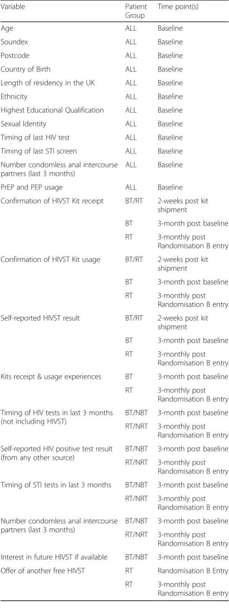 Table 2 Summary of variables collected on electronic surveys