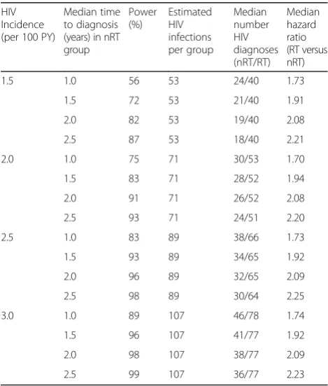 Table 4 Power to detect a difference between RT and nRTgroups in Randomisation B