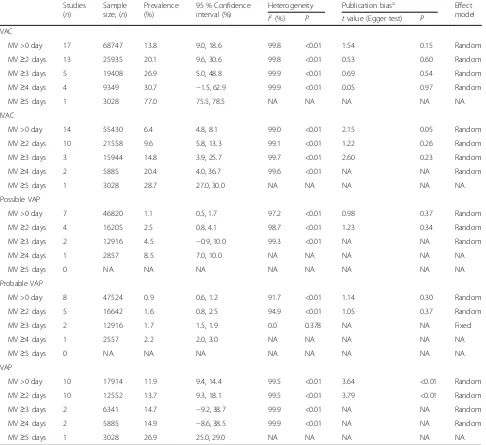 Table 2 The results of pooled prevalence of VAE and VAP in included studies