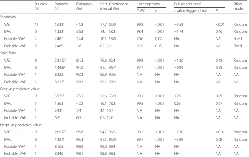Table 3 The results of pooled estimates of VAE criteria for the detection of VAP