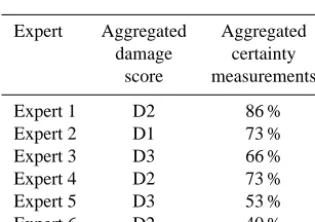 Table 4. Description of the algorithm created to aggregate the per-façade / roof damage score at the building level.