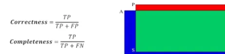 Figure 5. Equations for the correctness and completeness accuracymeasurements based on the accuracy indicator: false positive (FP,red), false negative (FN, blue), and true positive (TP, green) (Joshi,2010).