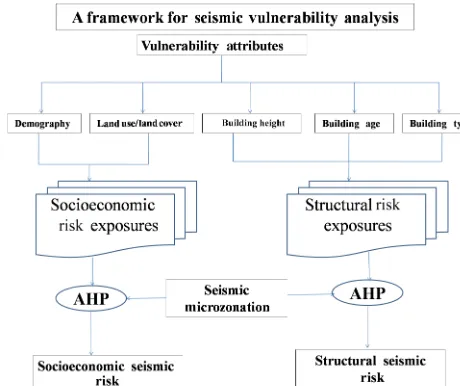 Figure 2. Seismic vulnerability assessment protocol.