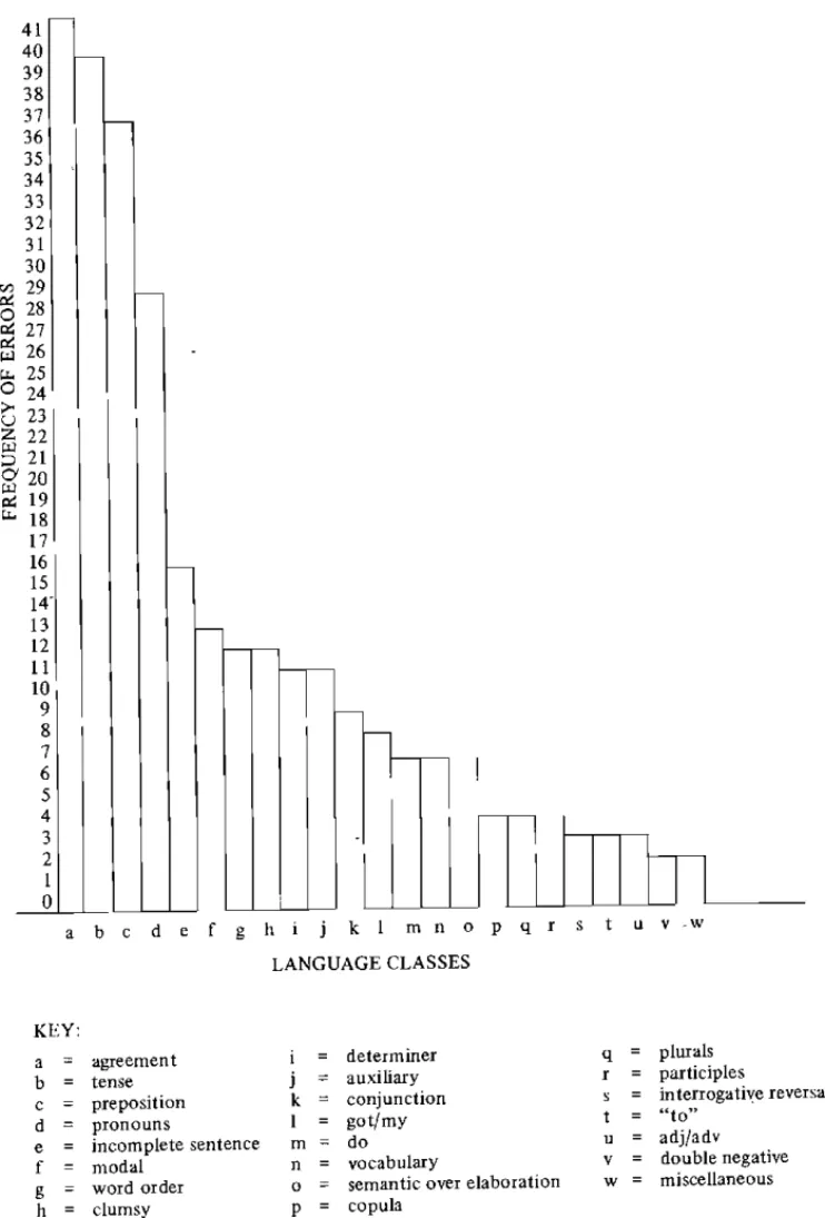 Figure  1: Representation of  the frequency  of  errors per Language Class in descending order 
