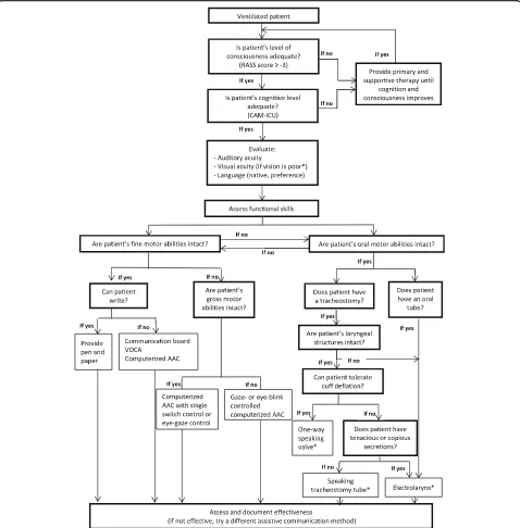 Fig. 2 Algorithm for selecting alternative communication methods with intubated patients