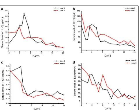 Fig. 3 Volume of stool output in the two patients at time points (days) before and after fecal microbiota transplantation (Day 0)