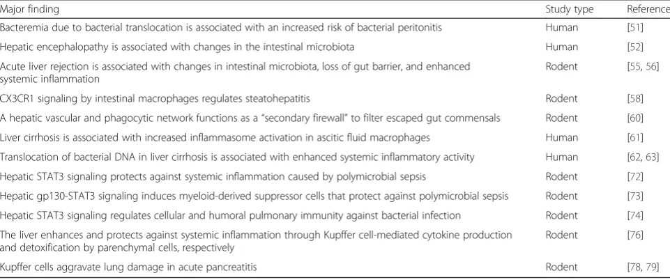 Table 1 Gut-liver crosstalk in systemic inflammation