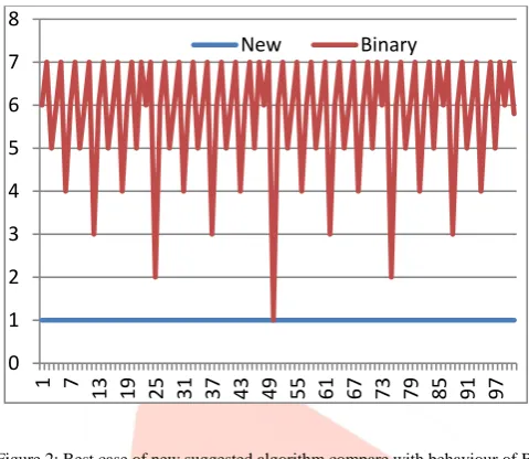 Figure 2: Best case of new suggested algorithm compare with behaviour of Binary search 