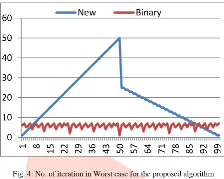 Fig. 4: No. of iteration in Worst case for the proposed algorithm 