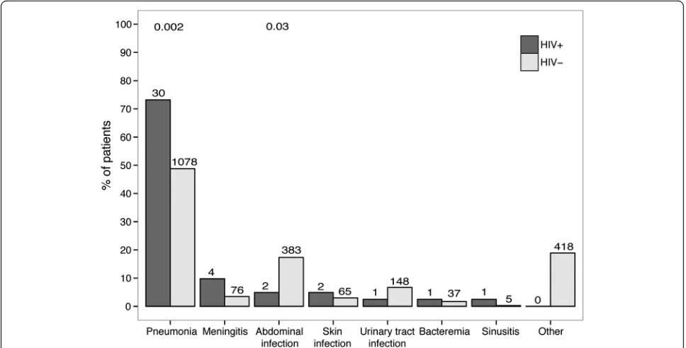 Fig. 1 Primary sites of infection in patients with sepsis admitted to the ICU stratified by HIV status