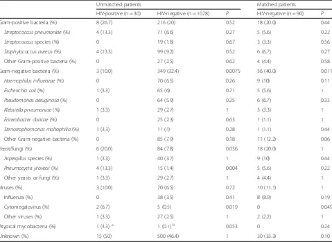 Table 3 Causative pathogens in all unmatched and matched patients with pneumonia stratified according to HIV status