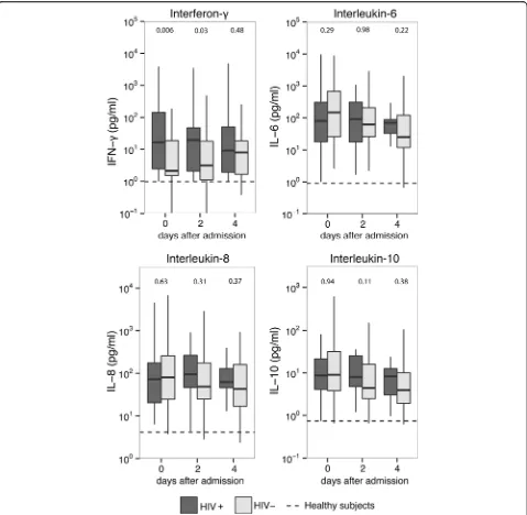 Fig. 2 Cytokine levels in matched patients with pneumonia stratified according to HIV infection status