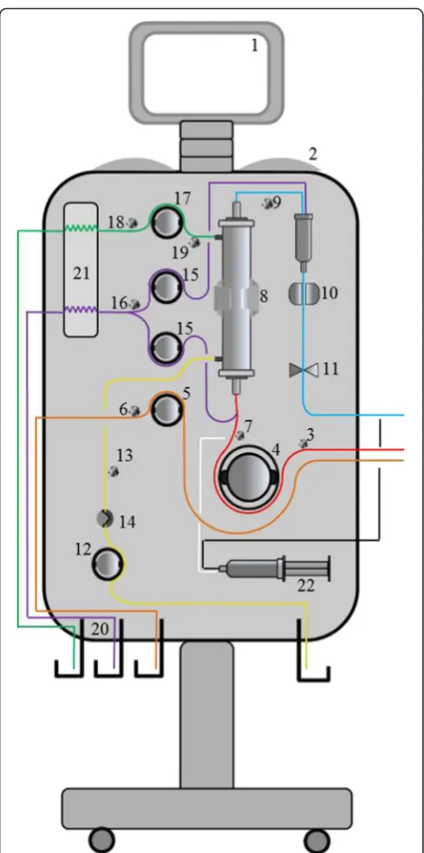 Fig. 1 The CRRT machine (see the text for explanation of numberedcomponents)