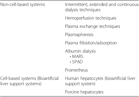 Table 2 Liver support systems in the hepato-renal syndrome(modified from [20])