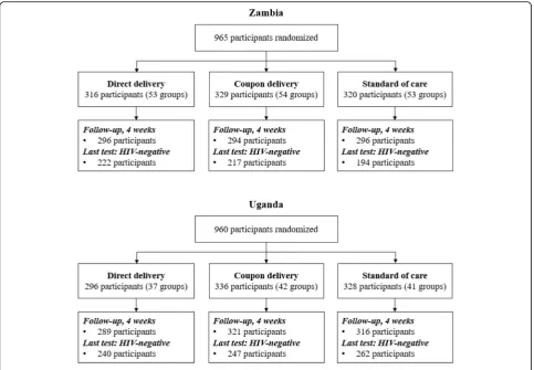 Fig. 1 Flow of participants included in the study in both Zambia and Uganda