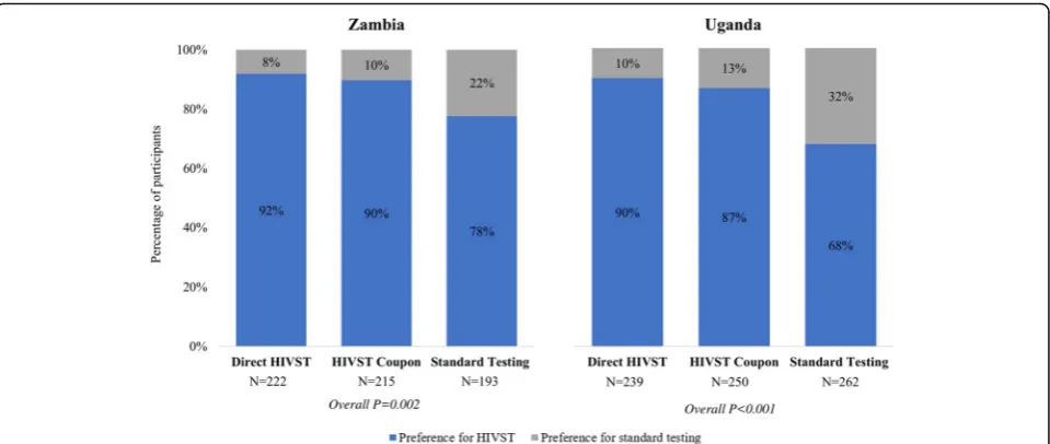 Fig. 3 Percentage of participants with a preference for HIV self-testing (HIVST) or standard HIV testing at a clinic while taking PrEP by studyrandomization in Zambia and Uganda