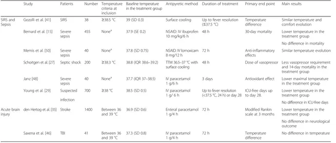 Table 1 Main RCTs comparing antipyretics with no treatment in adult critically ill patients
