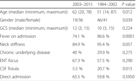 Table 1 Epidemiological data on admission
