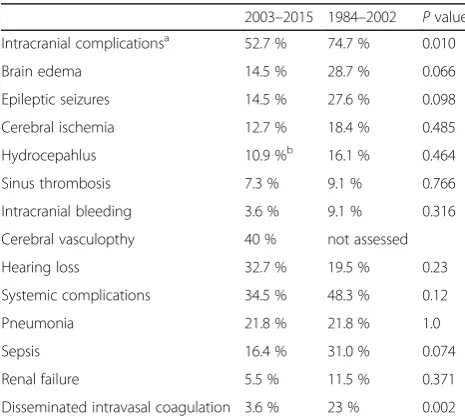 Table 3 Complications in the course of the disease