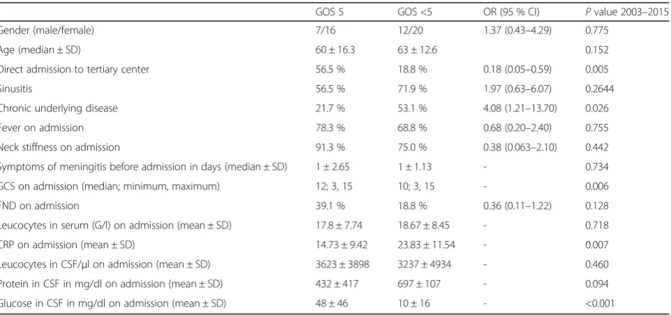 Table 4 Conditions that are associated with unfavorable outcome