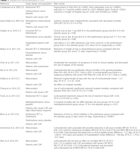 Table 1 Studies on corticosteroids in CAP