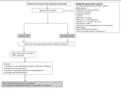 Fig. 1 Flowchart for the management of patients with CAP