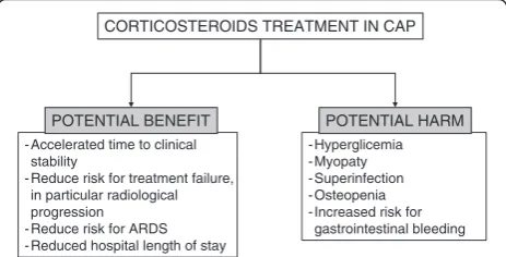 Fig. 2 Potential harm and benefit of corticosteroids used in CAP