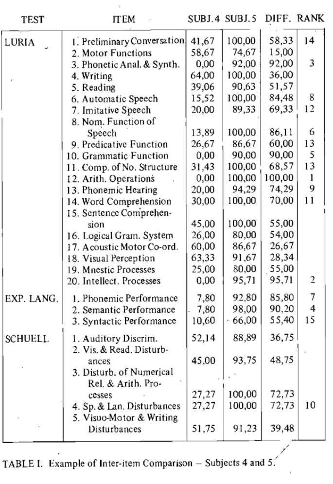 TABLE I. Example of  Inter-item Comparison - Subjects 4 and 5. 