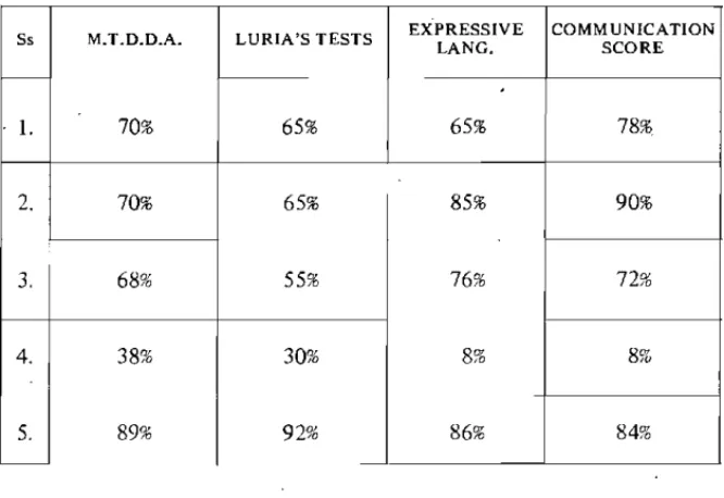 TABLE Ii. Summary of  results of  performance  of  subjects on each of  the  tests. 