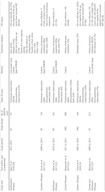 Table 1 The baseline characteristics of the included studies