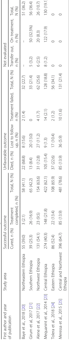 Table 2 MDR-TB treatment outcome extracted from the original studies
