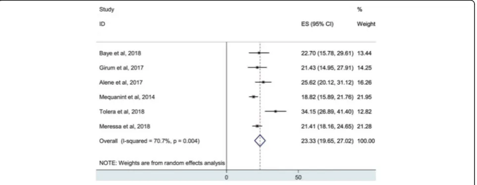 Fig. 2 Pooled estimates of successful treatment outcome