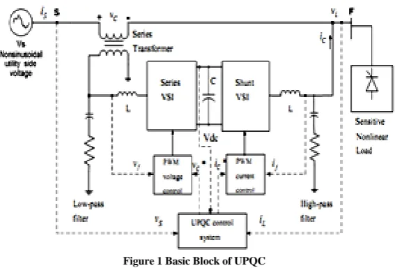 Figure 1 Basic Block of UPQC  