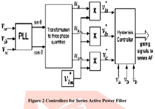 Figure 2 Controllers for Series Active Power Filter 